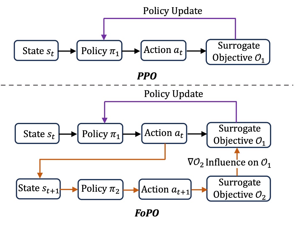 Foresight Optimization